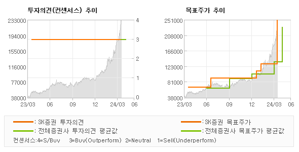 투자의견 및 목표주가 추이 그래프