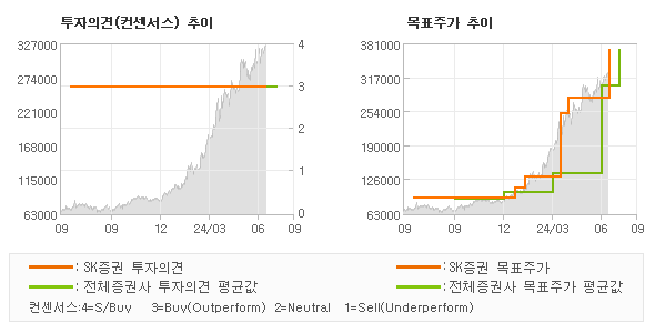 투자의견 및 목표주가 추이 그래프