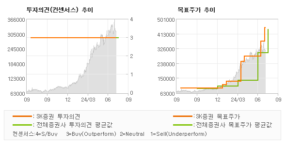 투자의견 및 목표주가 추이 그래프