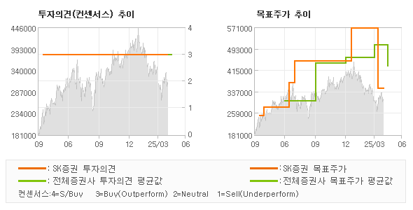 투자의견 및 목표주가 추이 그래프