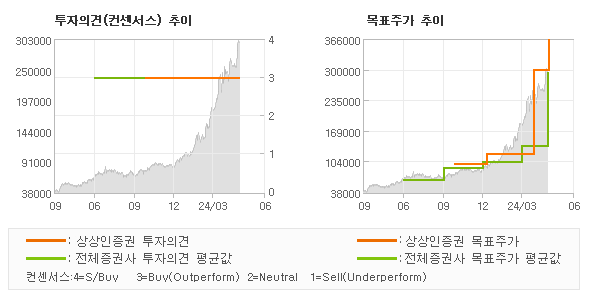 투자의견 및 목표주가 추이 그래프