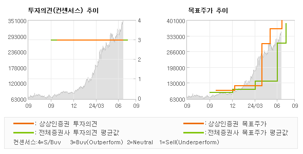 투자의견 및 목표주가 추이 그래프