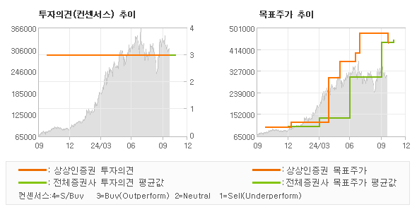 투자의견 및 목표주가 추이 그래프