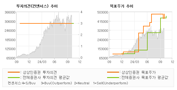 투자의견 및 목표주가 추이 그래프