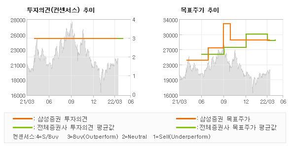 투자의견 및 목표주가 추이 그래프