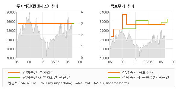 투자의견 및 목표주가 추이 그래프