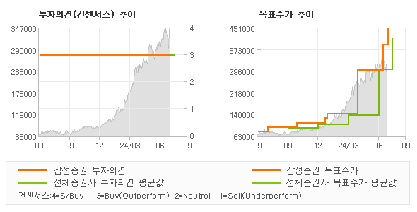 투자의견 및 목표주가 추이 그래프