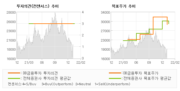 투자의견 및 목표주가 추이 그래프