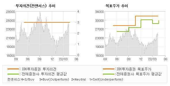 투자의견 및 목표주가 추이 그래프