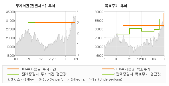 투자의견 및 목표주가 추이 그래프