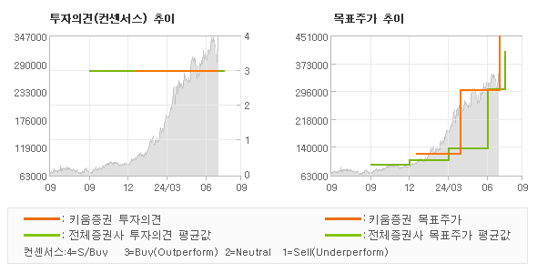 투자의견 및 목표주가 추이 그래프