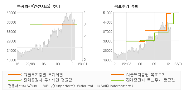 투자의견 및 목표주가 추이 그래프