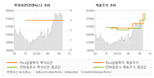 투자의견 및 목표주가 추이 그래프