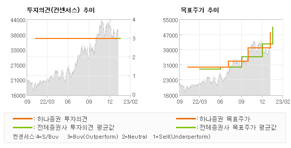 투자의견 및 목표주가 추이 그래프