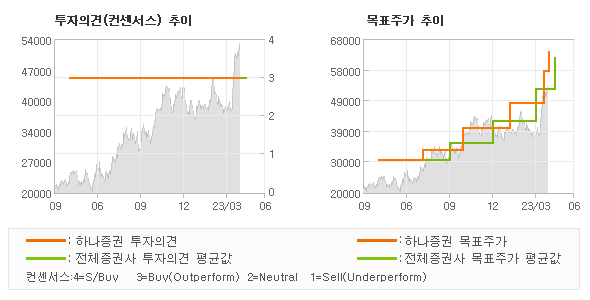 투자의견 및 목표주가 추이 그래프