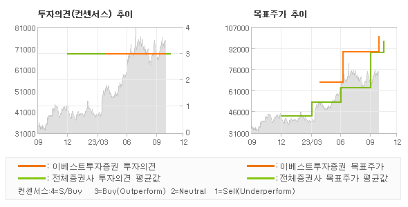 투자의견 및 목표주가 추이 그래프