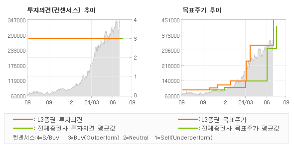 투자의견 및 목표주가 추이 그래프