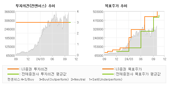 투자의견 및 목표주가 추이 그래프