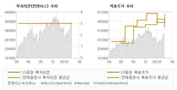 투자의견 및 목표주가 추이 그래프