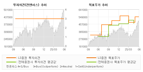 투자의견 및 목표주가 추이 그래프