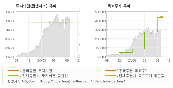 투자의견 및 목표주가 추이 그래프