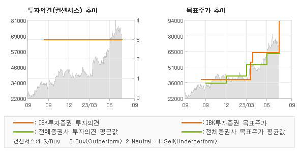 투자의견 및 목표주가 추이 그래프