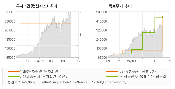 투자의견 및 목표주가 추이 그래프