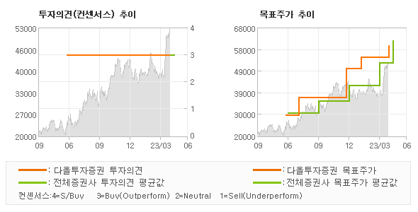 투자의견 및 목표주가 추이 그래프