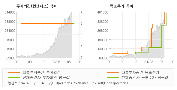 투자의견 및 목표주가 추이 그래프