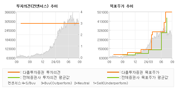 투자의견 및 목표주가 추이 그래프