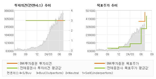 투자의견 및 목표주가 추이 그래프