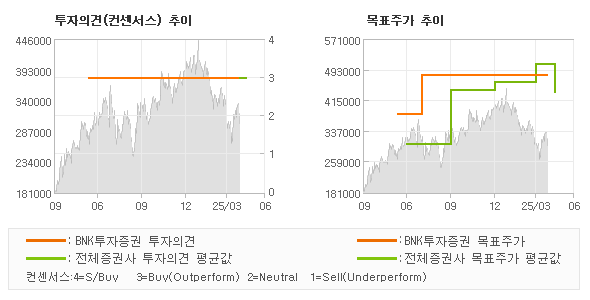 투자의견 및 목표주가 추이 그래프