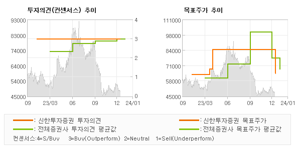 투자의견 및 목표주가 추이 그래프