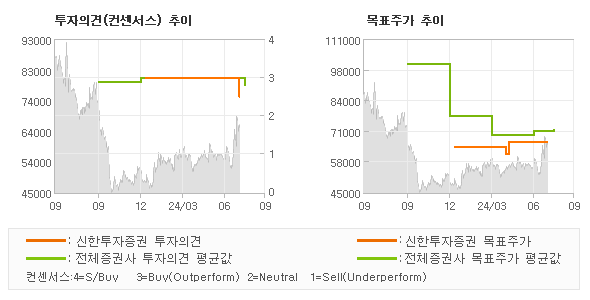 투자의견 및 목표주가 추이 그래프