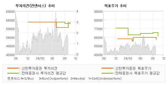 투자의견 및 목표주가 추이 그래프