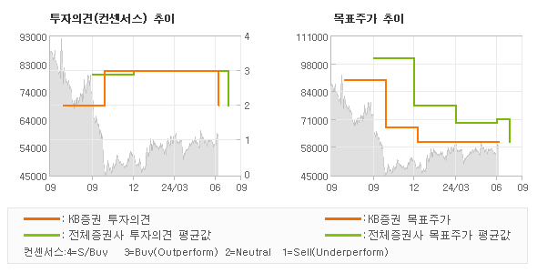 투자의견 및 목표주가 추이 그래프