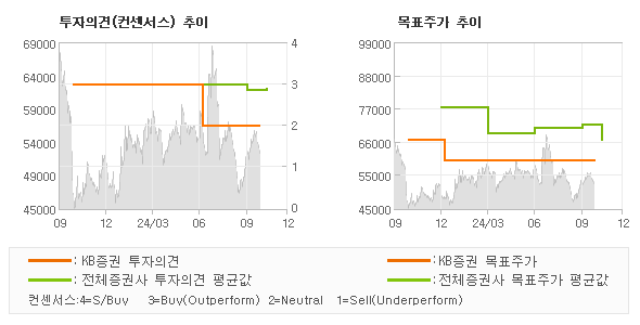 투자의견 및 목표주가 추이 그래프