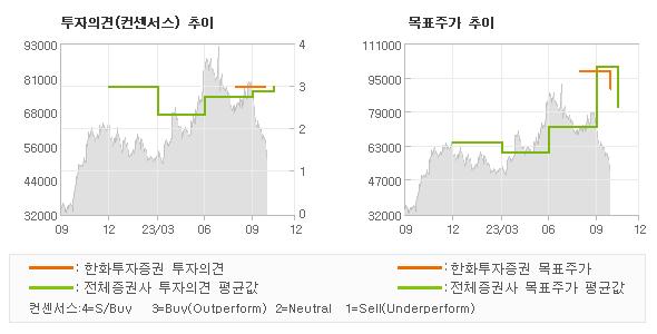 투자의견 및 목표주가 추이 그래프