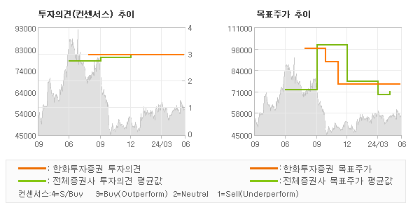 투자의견 및 목표주가 추이 그래프