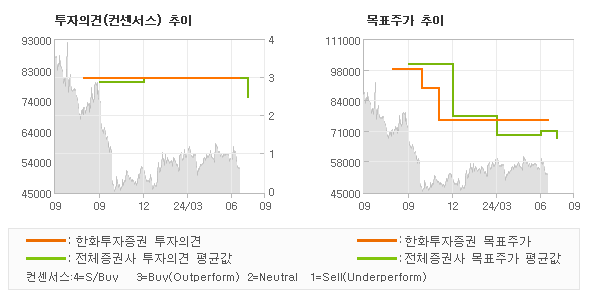 투자의견 및 목표주가 추이 그래프