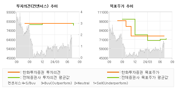 투자의견 및 목표주가 추이 그래프