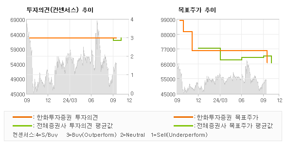 투자의견 및 목표주가 추이 그래프