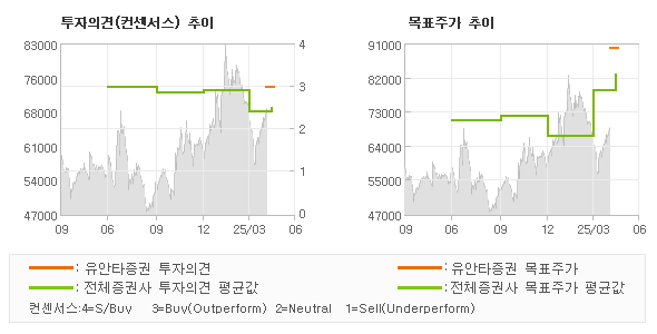 투자의견 및 목표주가 추이 그래프