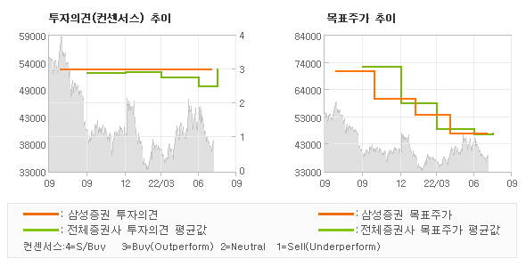 투자의견 및 목표주가 추이 그래프