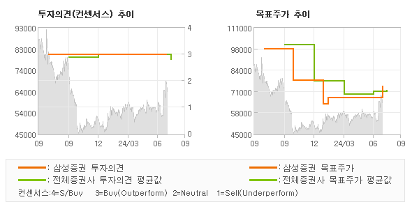 투자의견 및 목표주가 추이 그래프