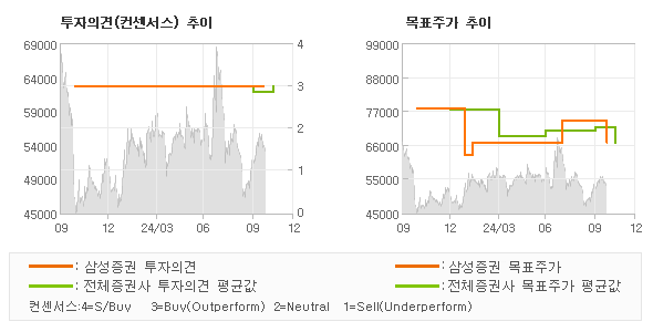 투자의견 및 목표주가 추이 그래프