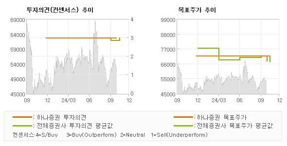 투자의견 및 목표주가 추이 그래프