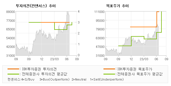 투자의견 및 목표주가 추이 그래프