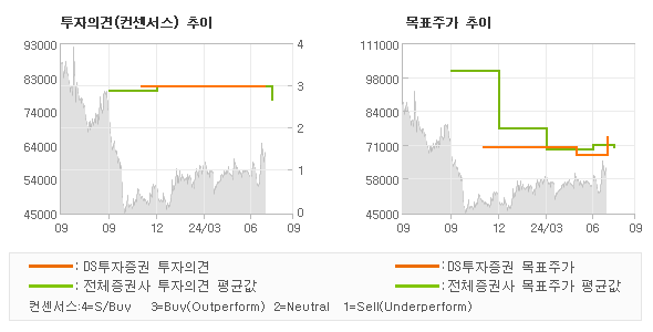 투자의견 및 목표주가 추이 그래프