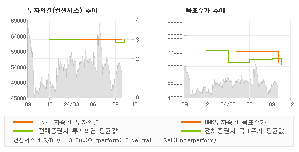 투자의견 및 목표주가 추이 그래프